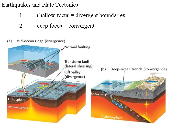 Earthquakes and Plate Tectonics 1. shallow focus = divergent boundaries 2. deep focus =