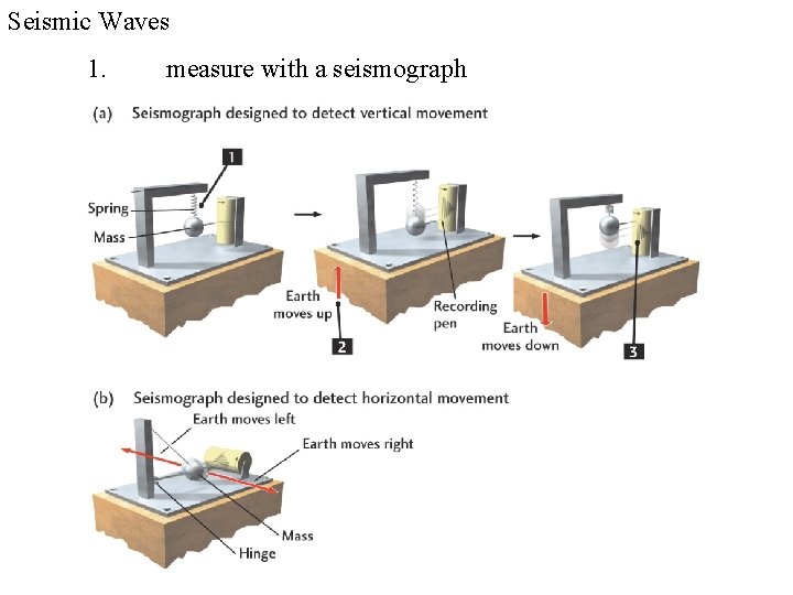 Seismic Waves 1. measure with a seismograph 