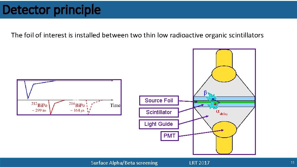 Detector principle The foil of interest is installed between two thin low radioactive organic