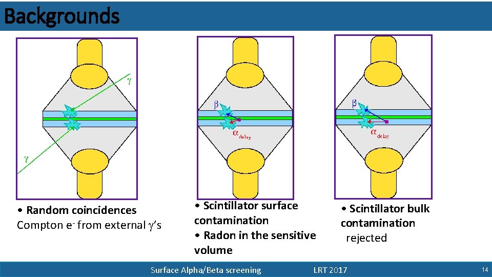 Backgrounds • Random coincidences Compton e- from external g’s • Scintillator surface contamination •