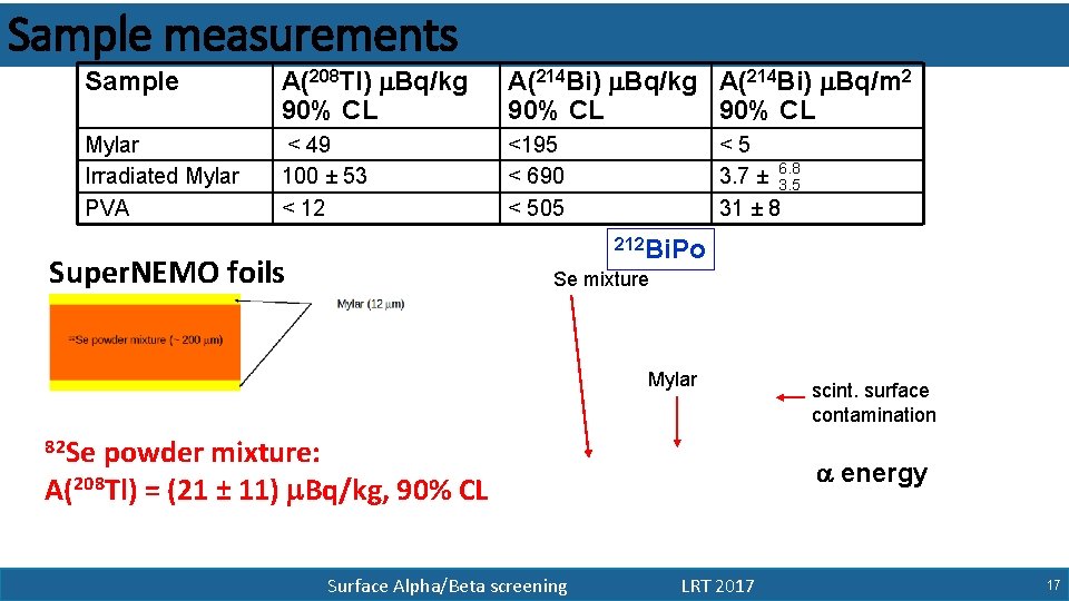 Sample measurements Sample A(208 Tl) m. Bq/kg 90% CL A(214 Bi) m. Bq/kg A(214