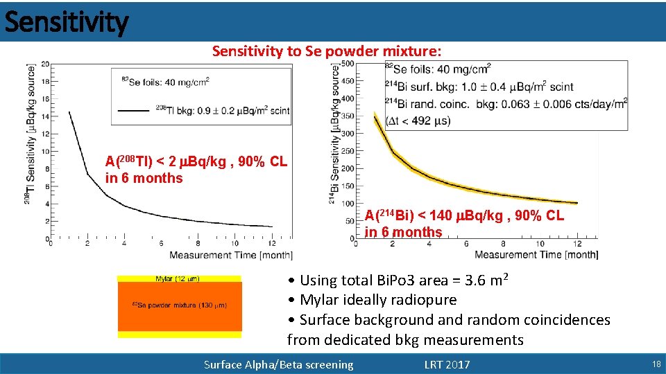 Sensitivity to Se powder mixture: A(208 Tl) < 2 m. Bq/kg , 90% CL