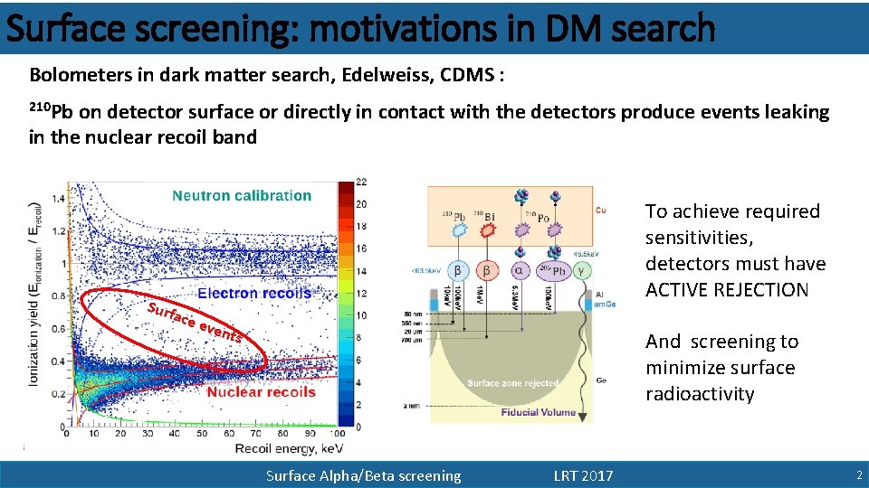 Surface screening: motivations in DM search Bolometers in dark matter search, Edelweiss, CDMS :