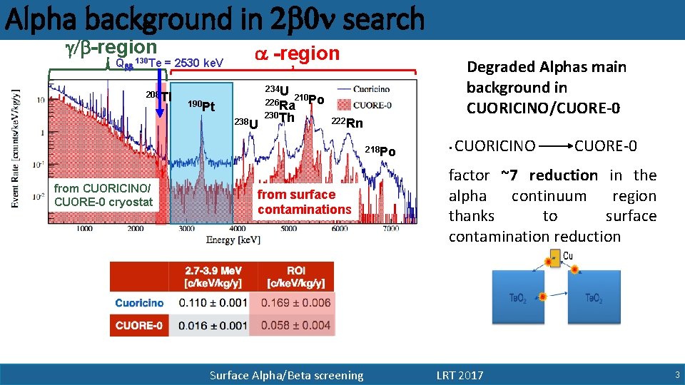 Alpha background in 2 b 0 n search g/b-region Qbb 130 Te = 2530