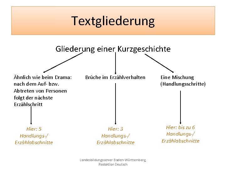 Textgliederung Gliederung einer Kurzgeschichte Ähnlich wie beim Drama: nach dem Auf- bzw. Abtreten von