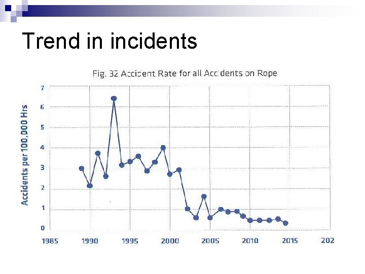 Trend in incidents 