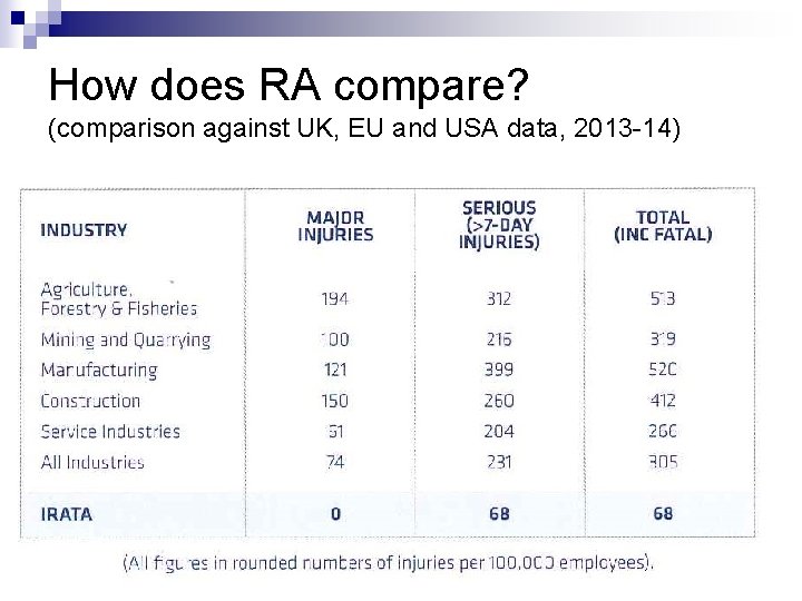 How does RA compare? (comparison against UK, EU and USA data, 2013 -14) 
