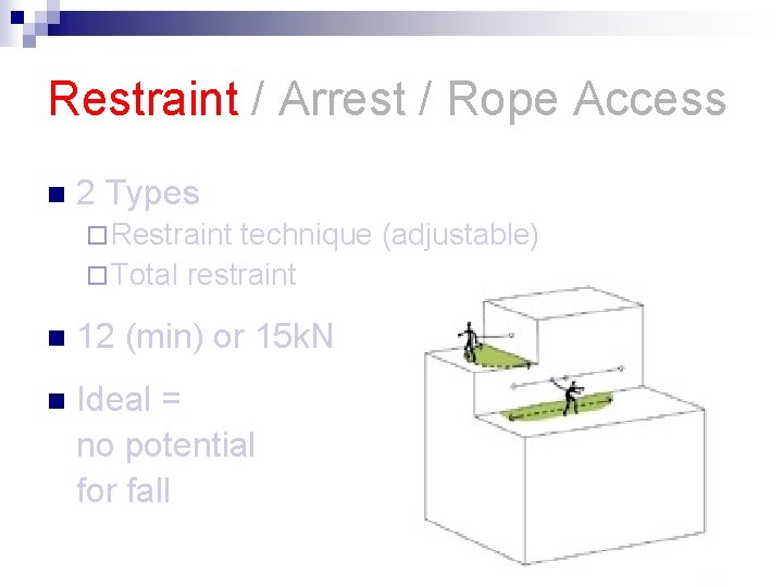 Restraint / Arrest / Rope Access n 2 Types ¨ Restraint technique (adjustable) ¨