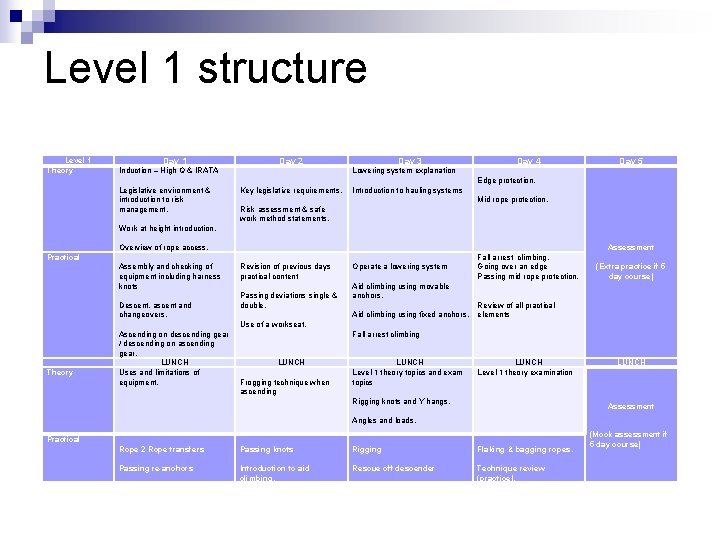 Level 1 structure Level 1 Theory Practical Day 1 Day 2 Induction – High