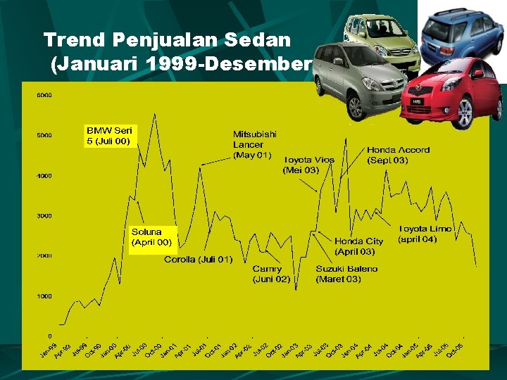 Trend Penjualan Sedan (Januari 1999 -Desember 2005) 17 