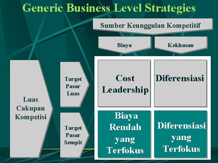 Generic Business Level Strategies Sumber Keunggulan Kompetitif Biaya Luas Cakupan Kompetisi Target Pasar Luas