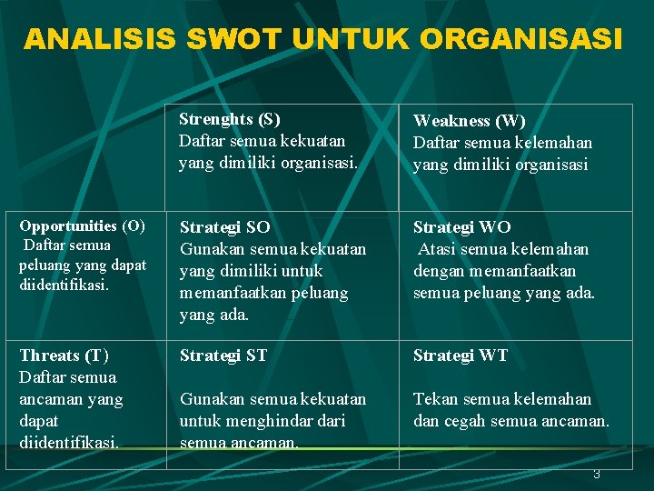 ANALISIS SWOT UNTUK ORGANISASI Strenghts (S) Daftar semua kekuatan yang dimiliki organisasi. Weakness (W)