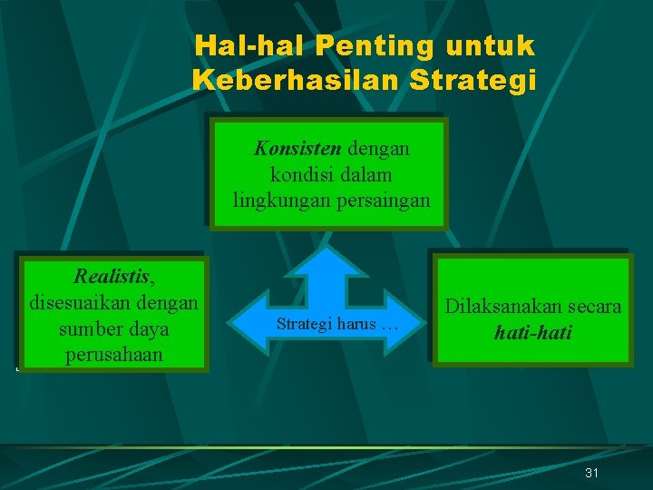 Hal-hal Penting untuk Keberhasilan Strategi Konsisten dengan kondisi dalam lingkungan persaingan Realistis, disesuaikan dengan