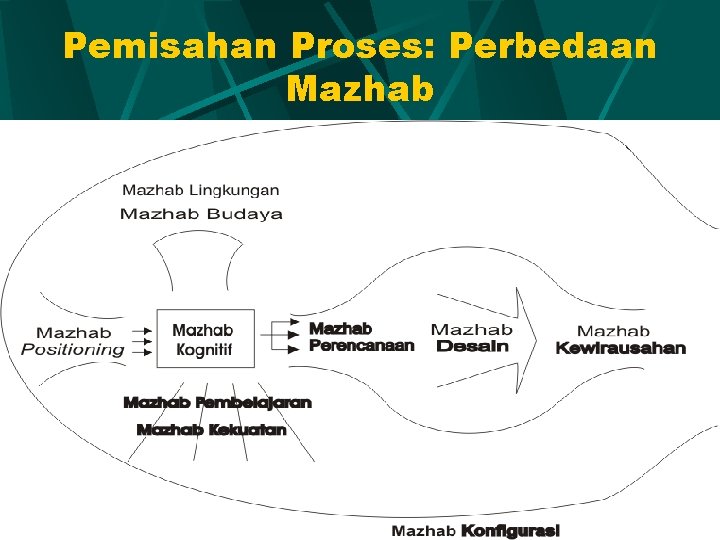 Pemisahan Proses: Perbedaan Mazhab 33 