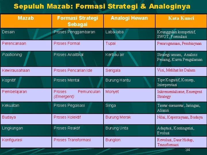 Sepuluh Mazab: Formasi Strategi & Analoginya Mazab Formasi Strategi Sebagai Analogi Hewan Kata Kunci