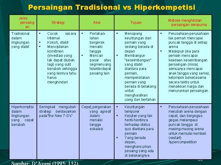 Persaingan Tradisional vs Hiperkompetisi Jenis persaing an Tradisional dalam lingkungan yang stabil Hiperkomptisi dalam