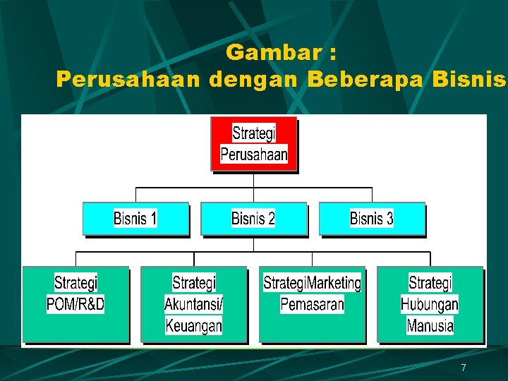 Gambar : Perusahaan dengan Beberapa Bisnis 7 