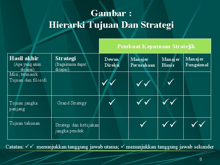 Gambar : Hierarki Tujuan Dan Strategi Pembuat Keputusan Stratejik Hasil akhir (Apa yang akan