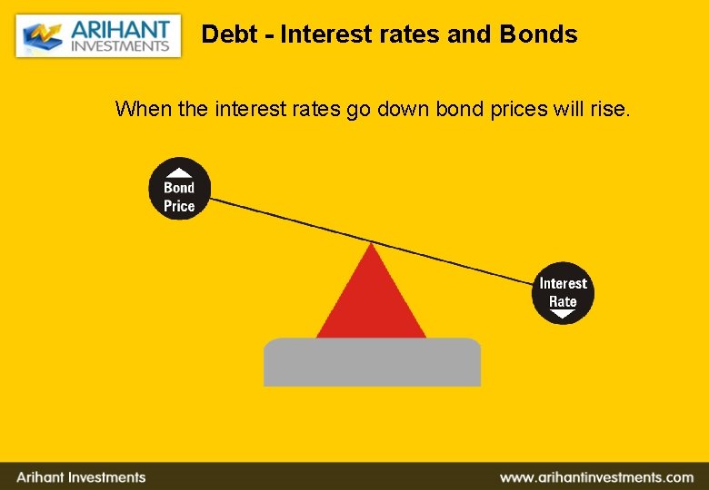 Debt - Interest rates and Bonds When the interest rates go down bond prices