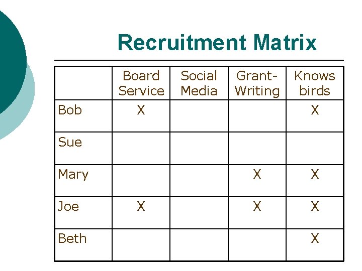 Recruitment Matrix Bob Board Service X Social Media Grant. Writing Knows birds X X