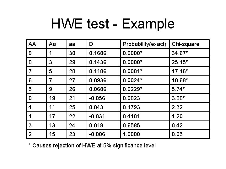 HWE test - Example AA Aa aa D Probability(exact) Chi-square 9 1 30 0.