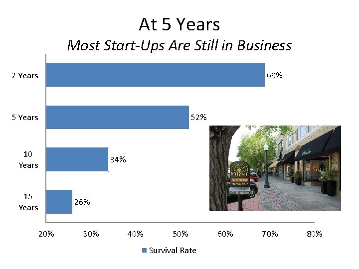 At 5 Years Most Start-Ups Are Still in Business 2 Years 69% 5 Years