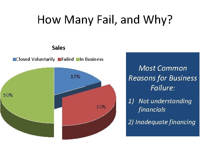 How Many Fail, and Why? Sales Closed Voluntarily Failed In Business Most Common Reasons