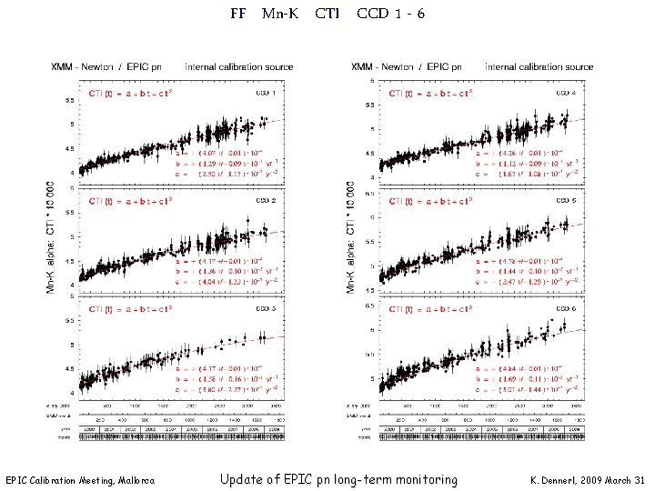 FF Mn-K CTI CCD 1 - 6 EPIC Calibration Meeting, Mallorca Update of EPIC