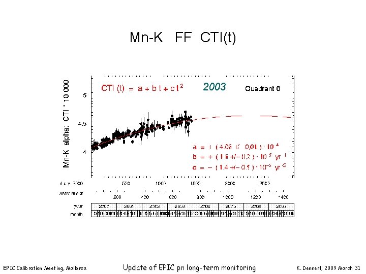 Mn-K FF CTI(t) 2003 EPIC Calibration Meeting, Mallorca Update of EPIC pn long-term monitoring