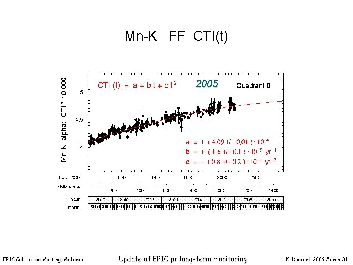 Mn-K FF CTI(t) 2005 EPIC Calibration Meeting, Mallorca Update of EPIC pn long-term monitoring