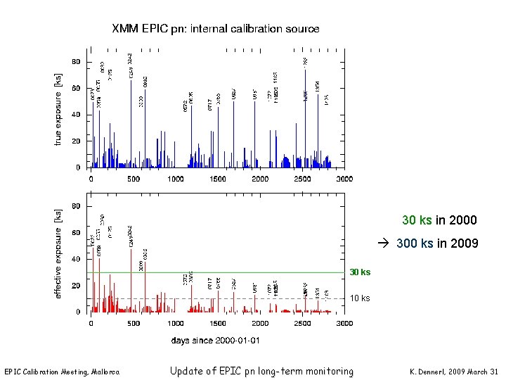 30 ks in 2000 300 ks in 2009 30 ks 10 ks EPIC Calibration