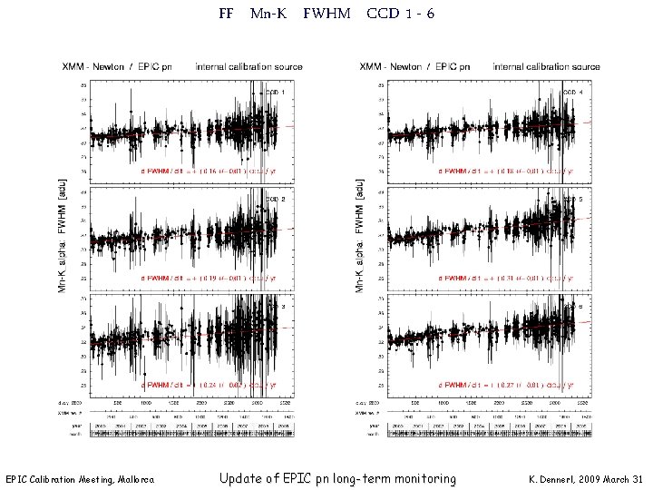 FF Mn-K FWHM CCD 1 - 6 EPIC Calibration Meeting, Mallorca Update of EPIC
