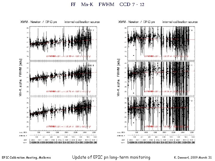 FF Mn-K FWHM CCD 7 - 12 EPIC Calibration Meeting, Mallorca Update of EPIC