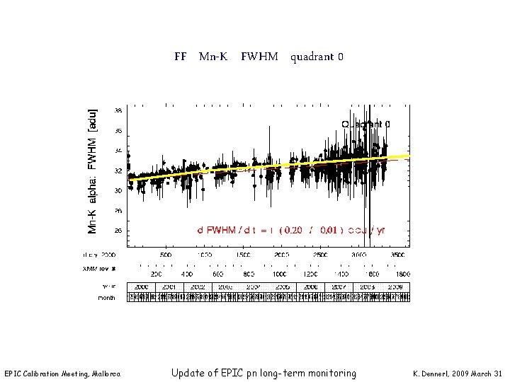 FF Mn-K FWHM quadrant 0 EPIC Calibration Meeting, Mallorca Update of EPIC pn long-term