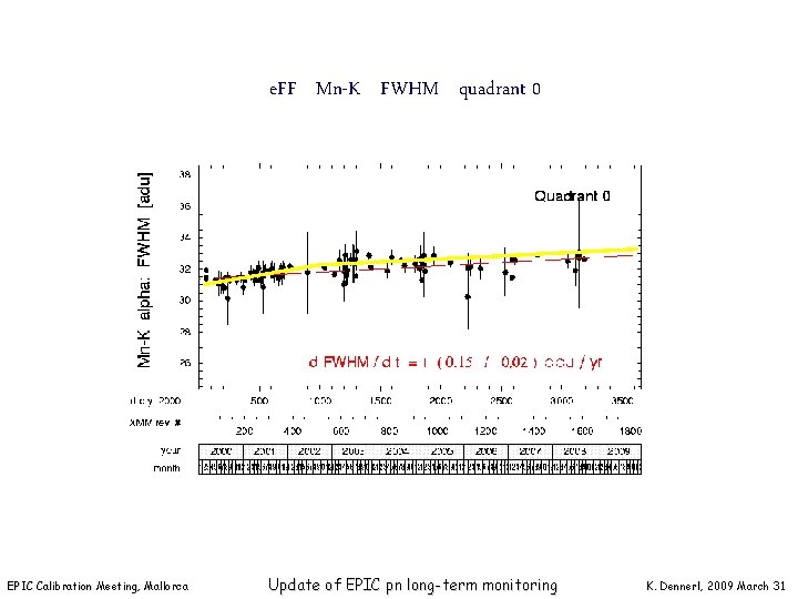 e. FF Mn-K FWHM quadrant 0 EPIC Calibration Meeting, Mallorca Update of EPIC pn