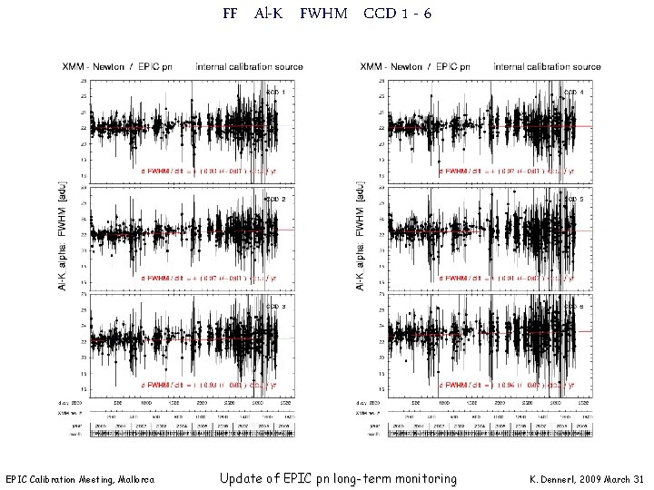 FF Al-K FWHM CCD 1 - 6 EPIC Calibration Meeting, Mallorca Update of EPIC
