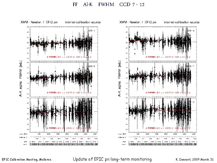 FF Al-K FWHM CCD 7 - 12 EPIC Calibration Meeting, Mallorca Update of EPIC