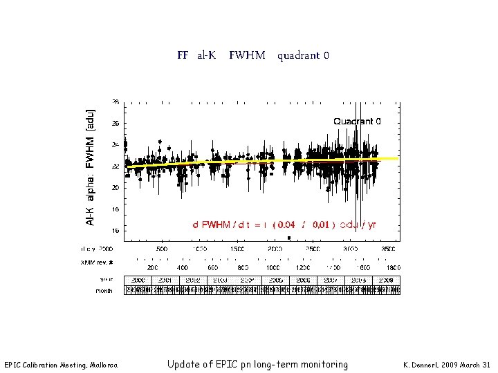 FF al-K FWHM quadrant 0 EPIC Calibration Meeting, Mallorca Update of EPIC pn long-term