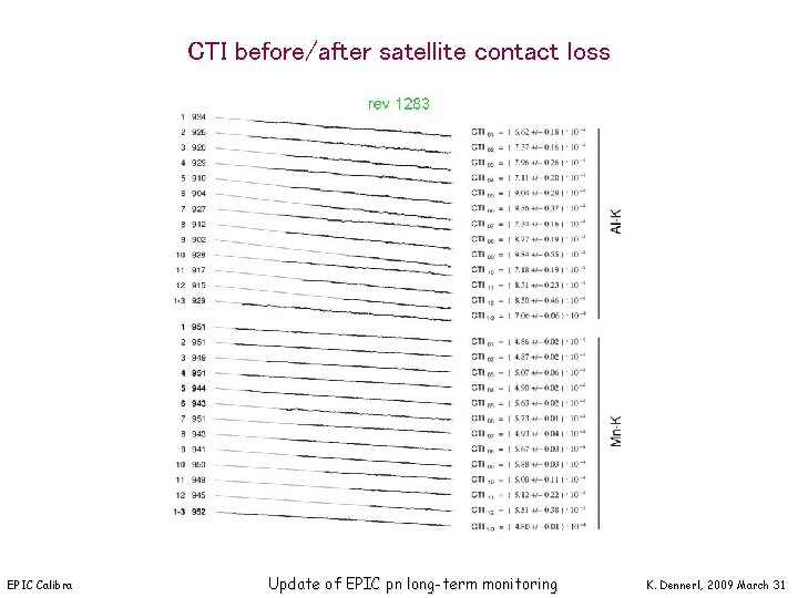 CTI before/after satellite contact loss EPIC Calibration Meeting, Mallorca Update of EPIC pn long-term