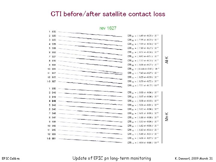 CTI before/after satellite contact loss EPIC Calibration Meeting, Mallorca Update of EPIC pn long-term