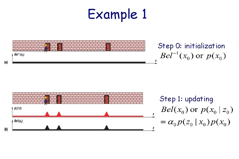 Example 1 Step 0: initialization Step 1: updating 