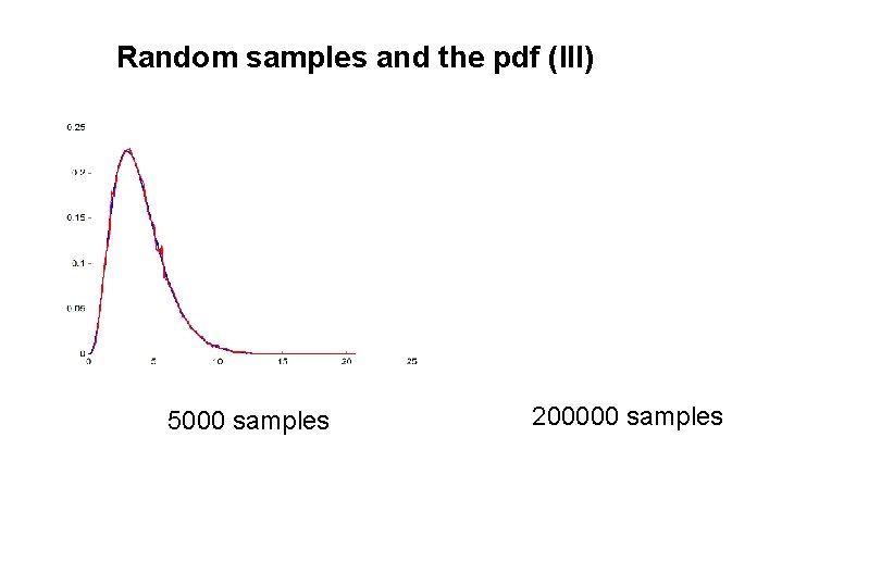 Random samples and the pdf (III) 5000 samples 200000 samples 