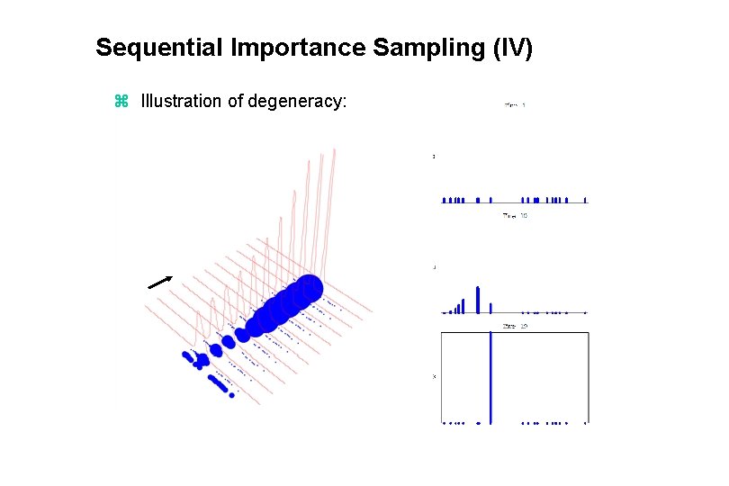 Sequential Importance Sampling (IV) z Illustration of degeneracy: 