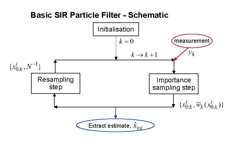 Basic SIR Particle Filter - Schematic Initialisation measurement Resampling step Importance sampling step Extract