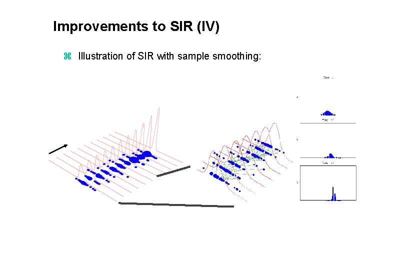 Improvements to SIR (IV) z Illustration of SIR with sample smoothing: 