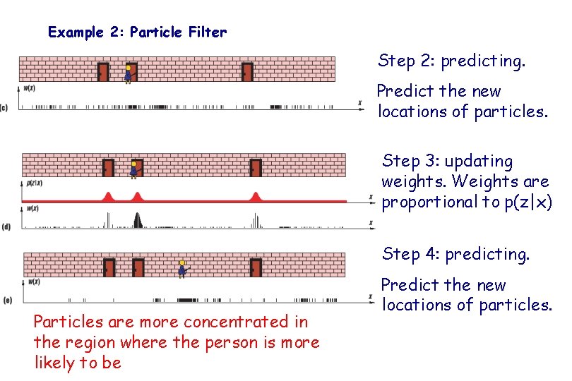 Example 2: Particle Filter Step 2: predicting. Predict the new locations of particles. Step