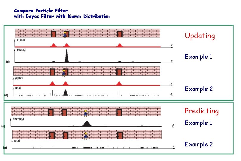 Compare Particle Filter with Bayes Filter with Known Distribution Updating Example 1 Example 2