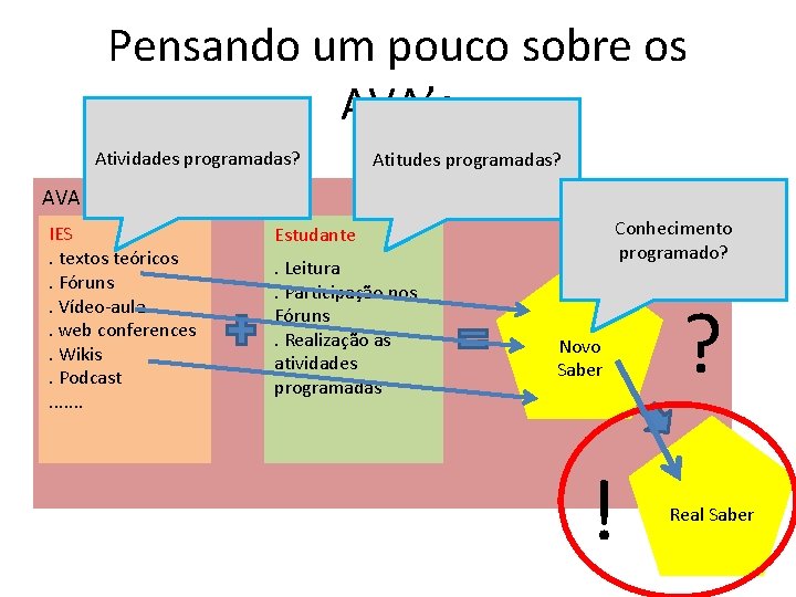 Pensando um pouco sobre os AVA’s Atividades programadas? Atitudes programadas? AVA IES. textos teóricos.