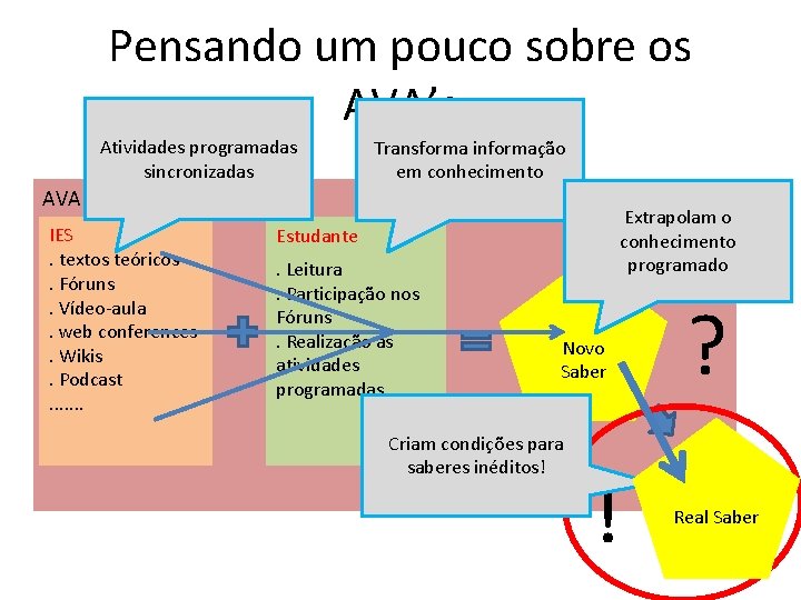 Pensando um pouco sobre os AVA’s Atividades programadas sincronizadas Transforma informação em conhecimento AVA