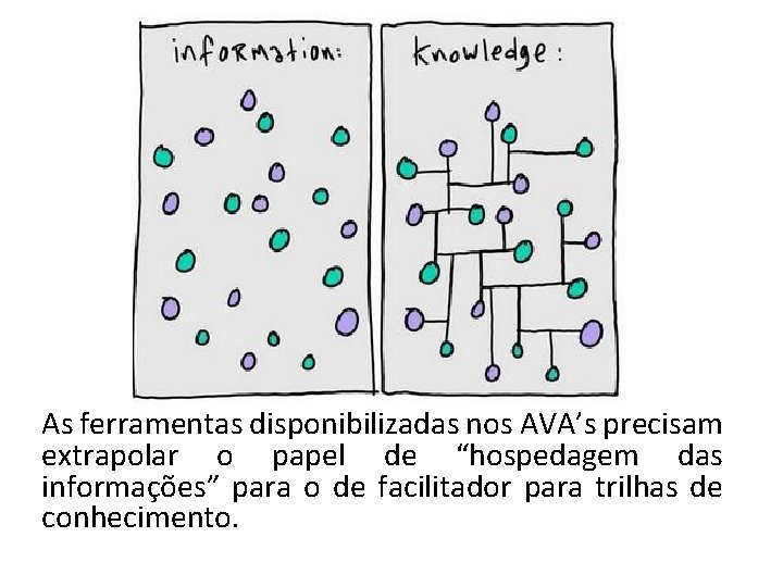 As ferramentas disponibilizadas nos AVA’s precisam extrapolar o papel de “hospedagem das informações” para